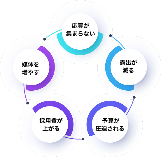 応募が集まらない → 媒体を増やす → 採用費が上がる → 予算が圧迫される → 露出が減る → 応募が集まらない