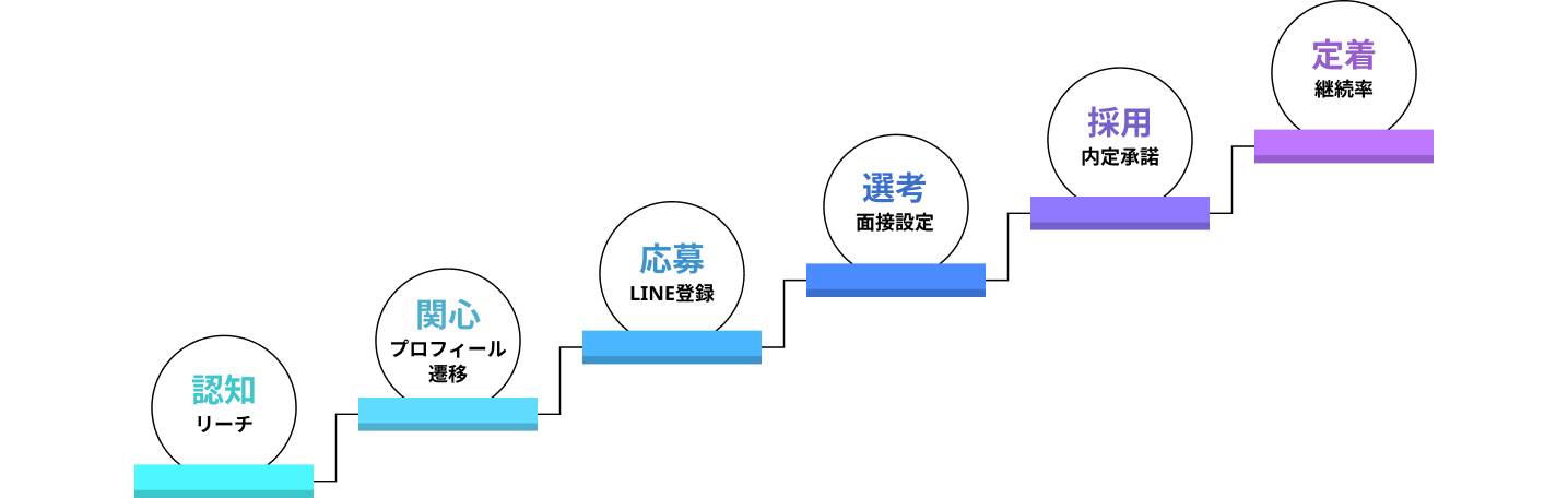 認知（リーチ）／関心（プロフィール遷移）／応募（LINE登録）／選考（面接設定）／採用（内定承諾）／定着（継続率）
