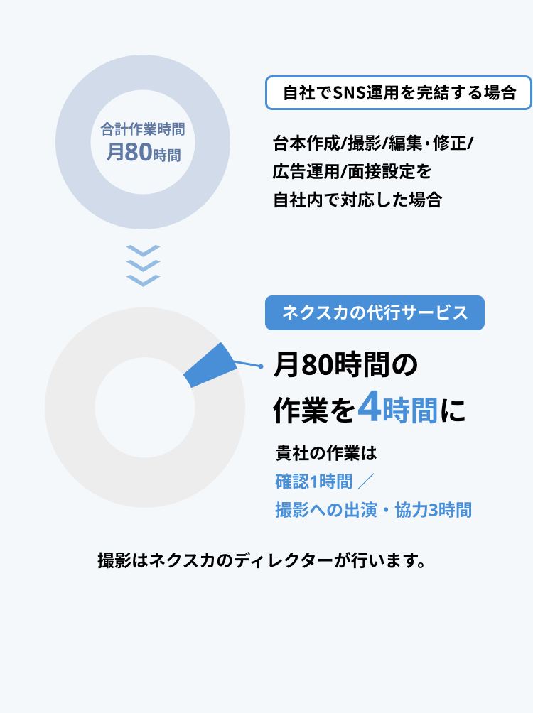自社でSNS運用を完結する場合 合計作業時間 月80時間（台本作成／撮影／編集・修正／広告運用／面接設定を自社内で対応した場合）、ネクスカの代行サービス 月80時間の作業を4時間に。貴社の作業は確認1時間／撮影への出演・協力3時間。撮影はネクスカのディレクターが行います。
