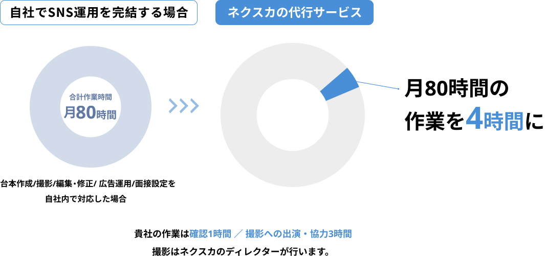 自社でSNS運用を完結する場合 合計作業時間 月80時間（台本作成／撮影／編集・修正／広告運用／面接設定を自社内で対応した場合）、ネクスカの代行サービス 月80時間の作業を4時間に。貴社の作業は確認1時間／撮影への出演・協力3時間。撮影はネクスカのディレクターが行います。